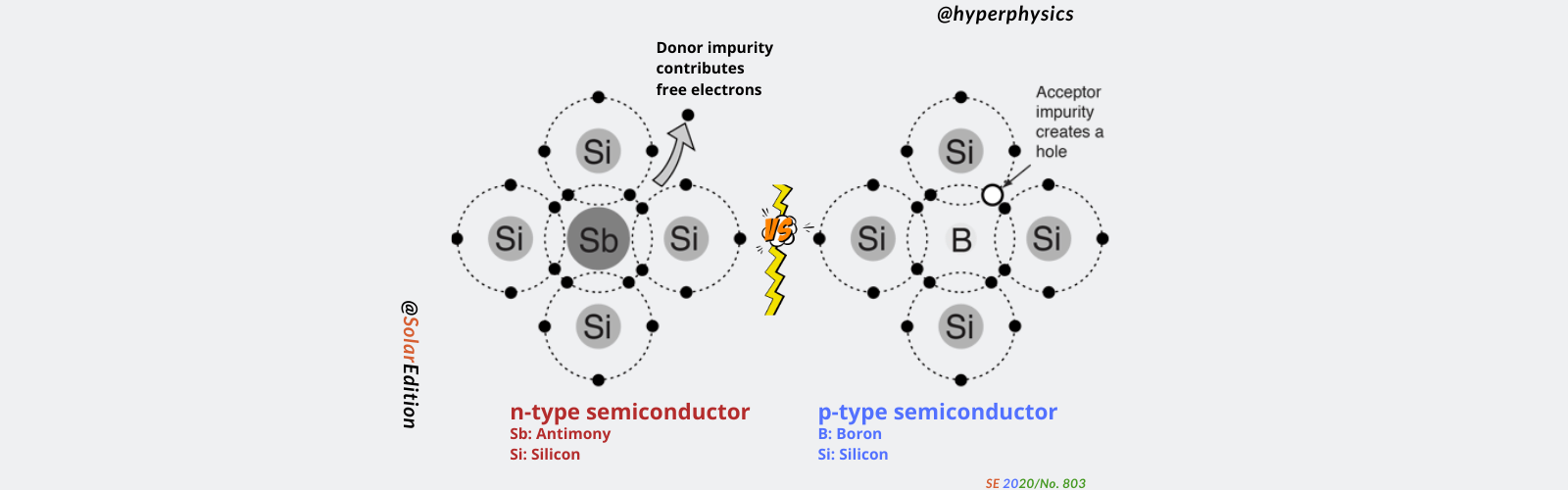 "ntype" vs. "ptype" semiconductor structure in solar cells Solar