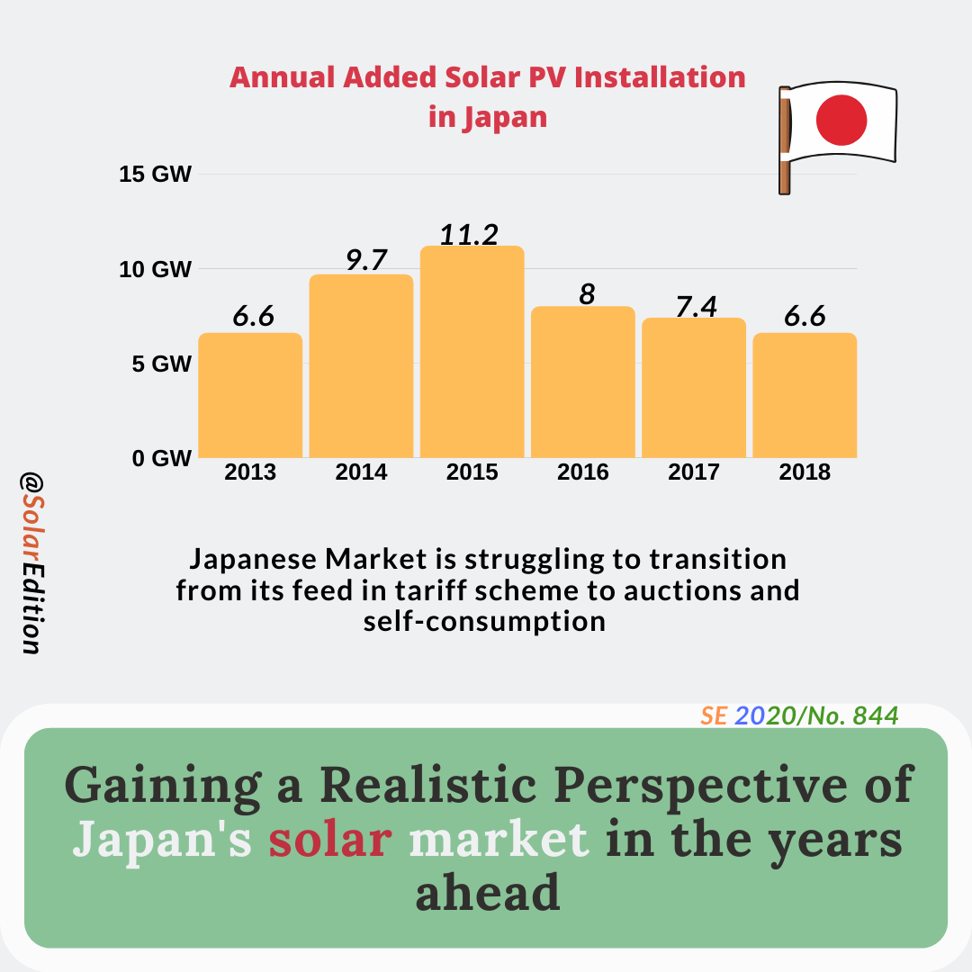 Gaining a Realistic Perspective of Japan's solar market in the years