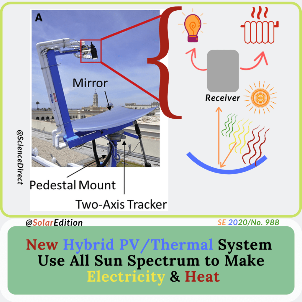 Hybrid PV/Thermal System Use All Spectrum of Sunlight to Generate