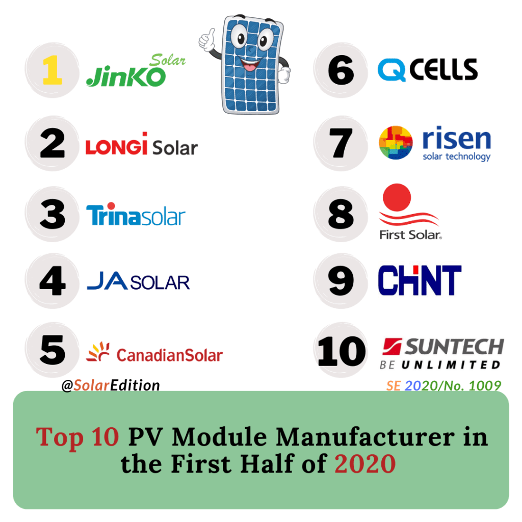 Top 10 PV Module Manufacturers during First Half of 2020, Shipment