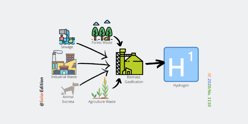 Biomass Gasification Converting Waste to Clean and Green Energy