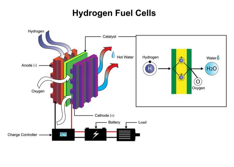 Mengenal Fuel Cell Sebagai Solusi Menurunkan Emisi Gas Karbon Dioksida