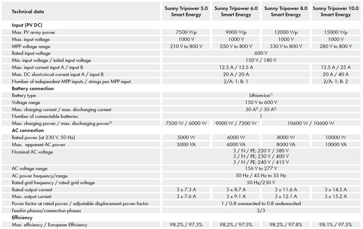 SMA hybrid / 3-phase / Sunny Tripower 8.0 SMART ENERGY – Solarex