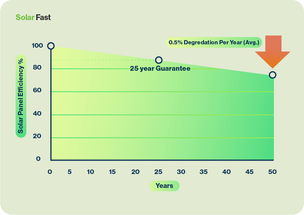 How Long Do Solar Panels Last? Do They Degrade Over Time?