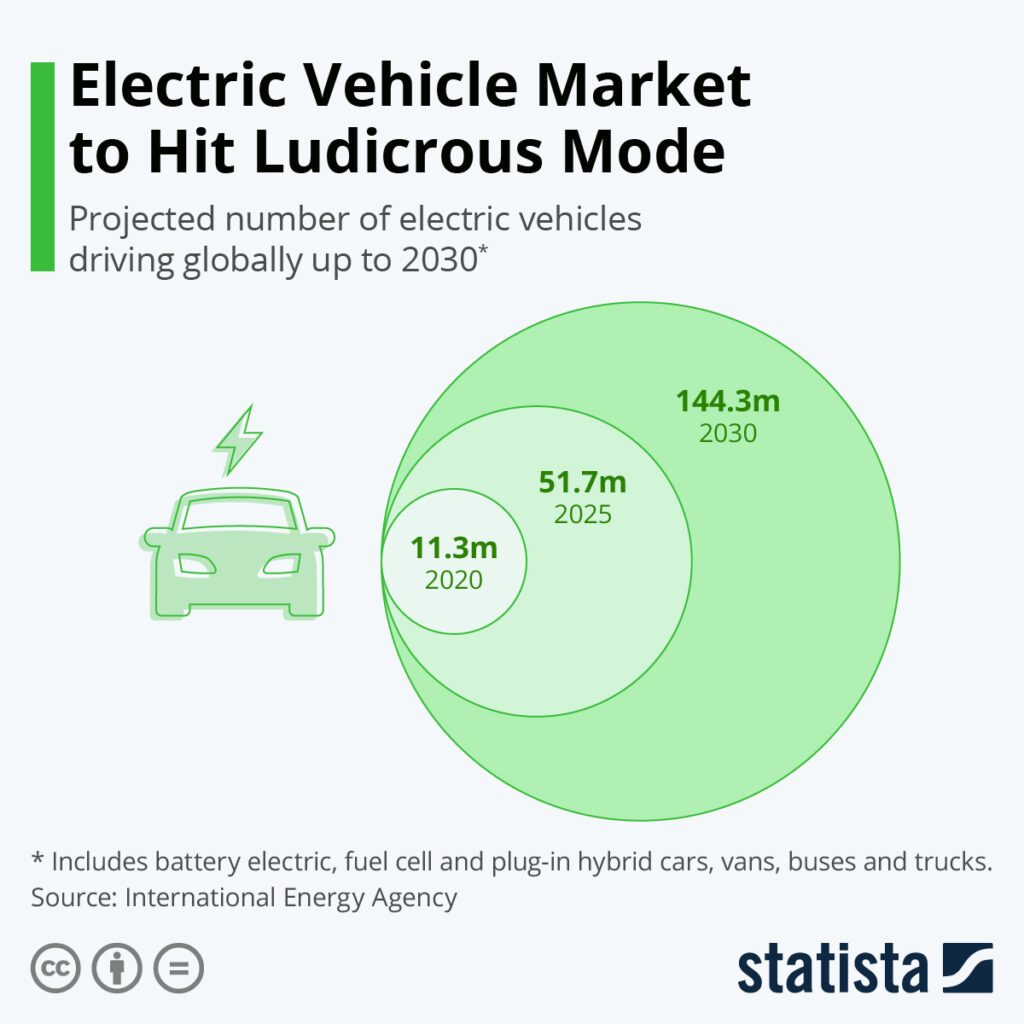 Electric Vehicles Pros, Cons, Working & Future [2023 Edition] Solar