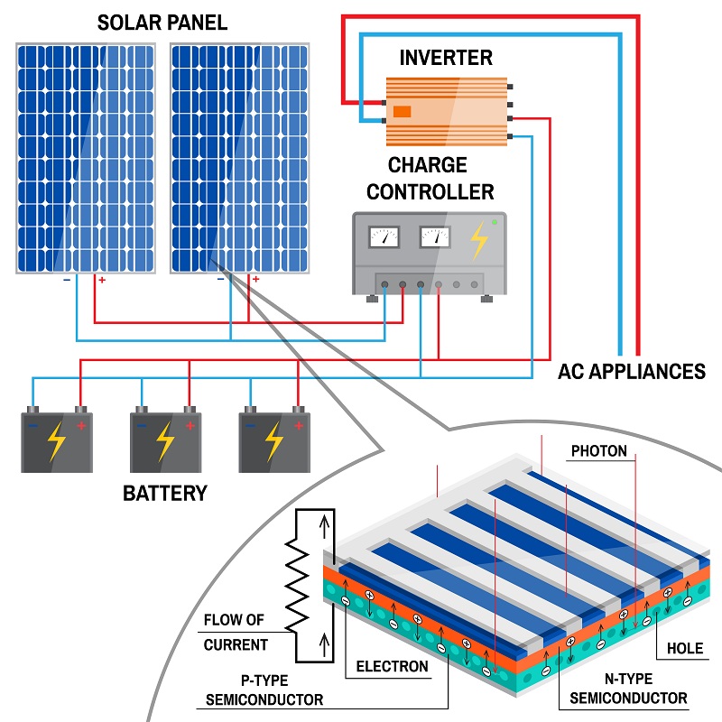 How To Mount A Solar Panel On An RV