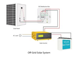 What Size Solar System Do I Need? A Guide For Non-Engineers