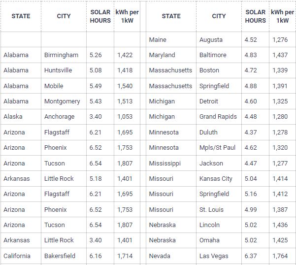 How Much Sun Does A Solar Panel Need?