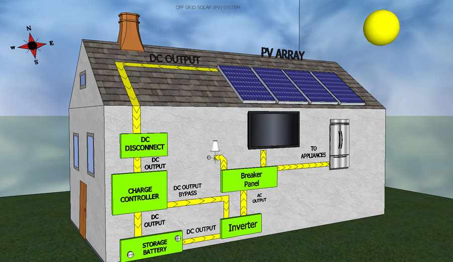 Solar System Types OffGrid Solar, OnGrid Solar, Hybrid Solar, Net