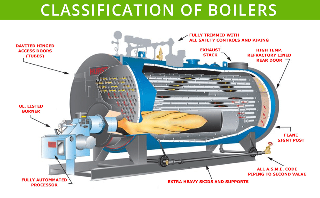 Classification of Boilers Based on Circulation Mechanism Solarkaz