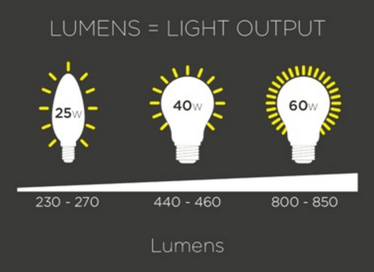 Everything About Converting Lumen To Watt and Watt To Lux SLD
