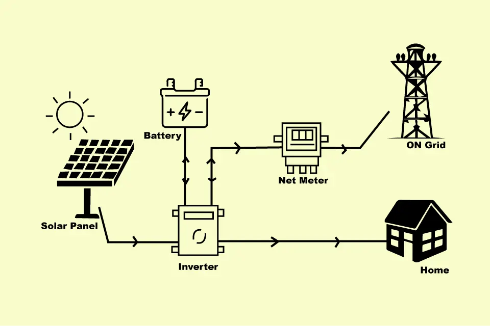 Hybrid Solar System A Smarter Approach to Sustainable Energy