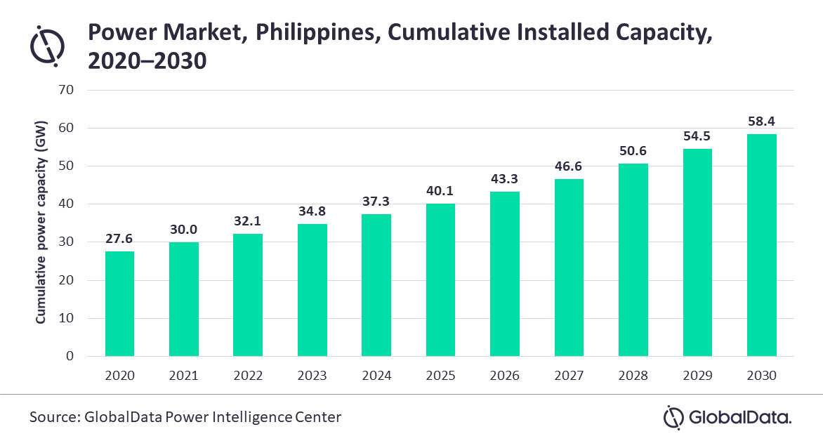 Philippines Power Capacity Expected To Grow More Than Twofold By 2030