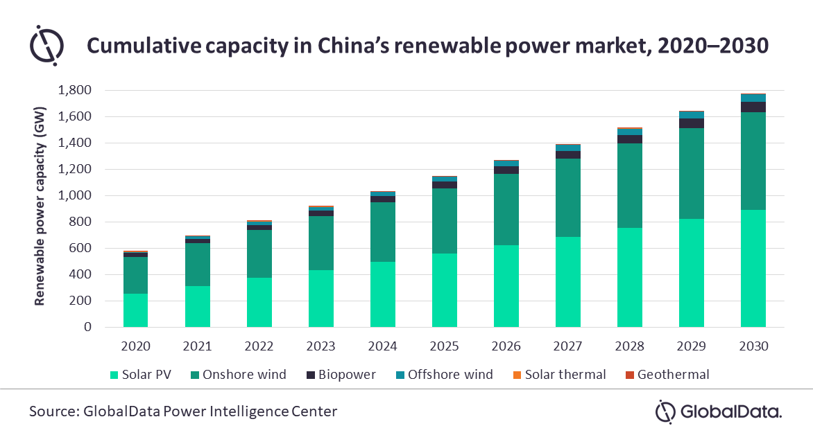 Solar PV To Grow To 890.31 GW By 2030 In China SolarQuarter