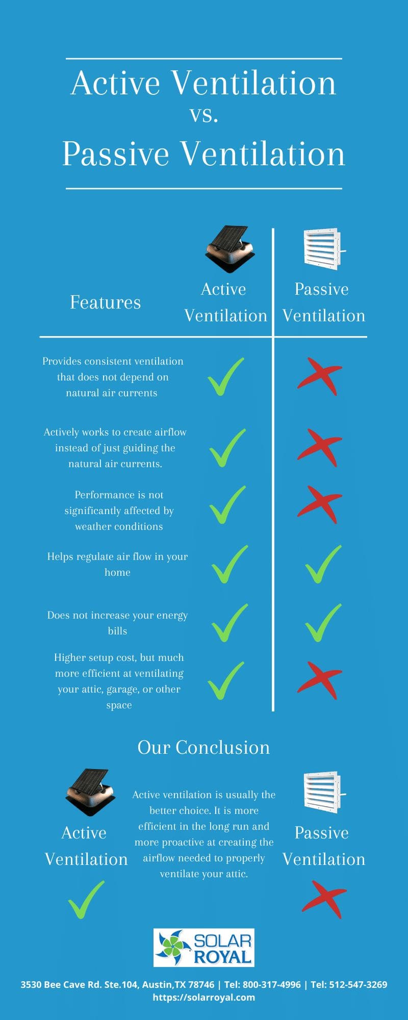 Active Ventilation vs. Passive Ventilation Solar Royal