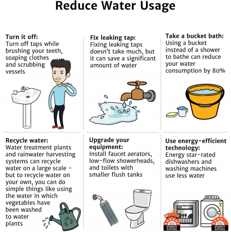 Water Usage Knowledge Bank Solar Schools
