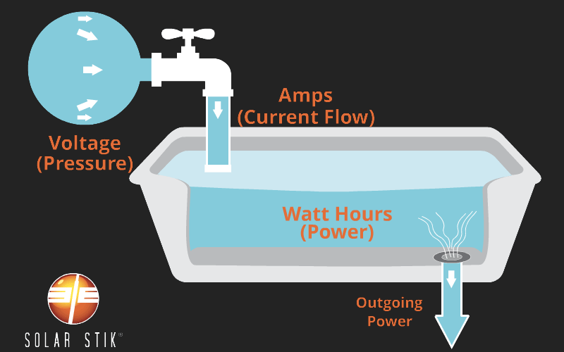 Fundamental Equations Solar Stik