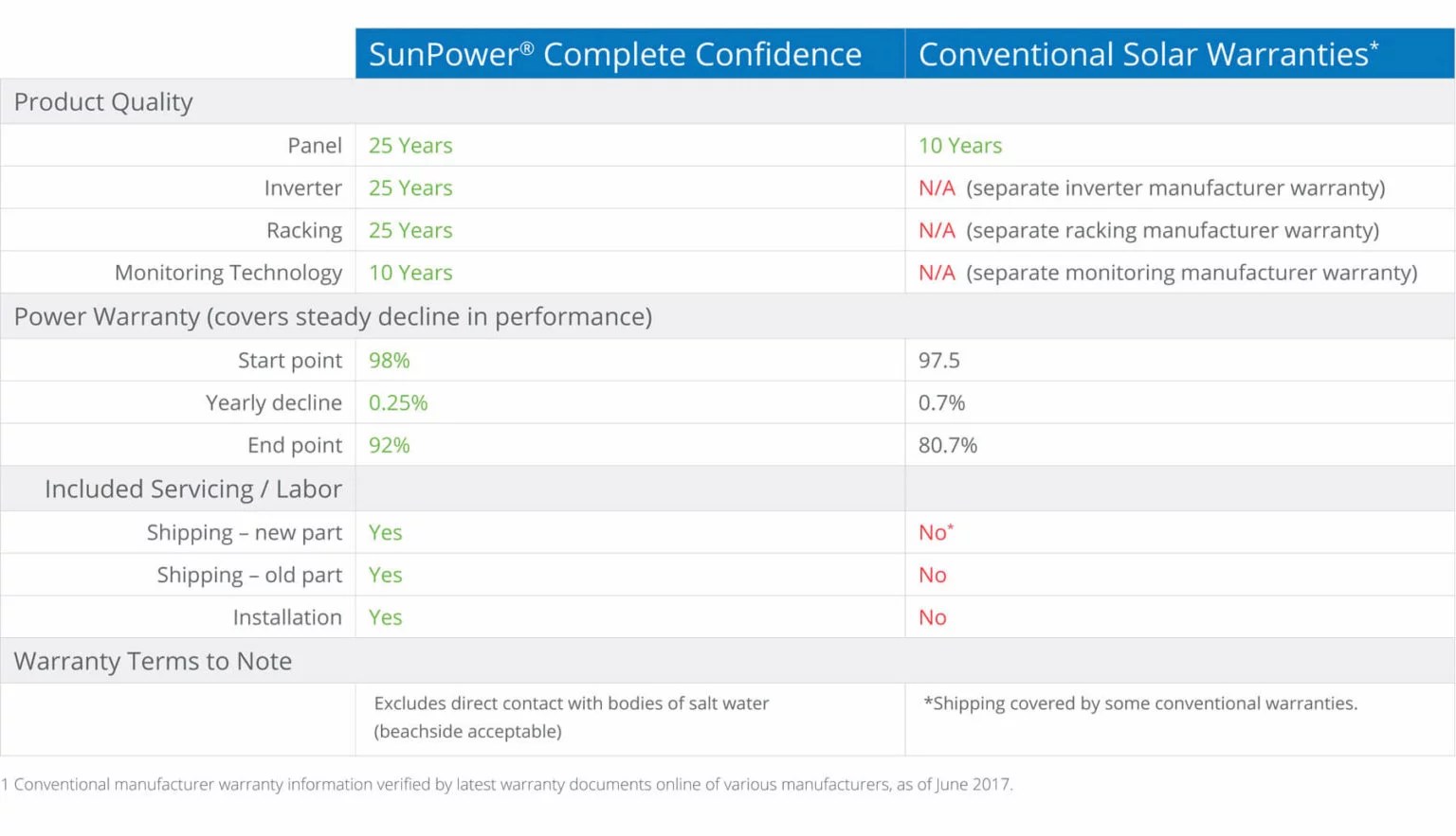 SunPower Warranty Solar Technologies
