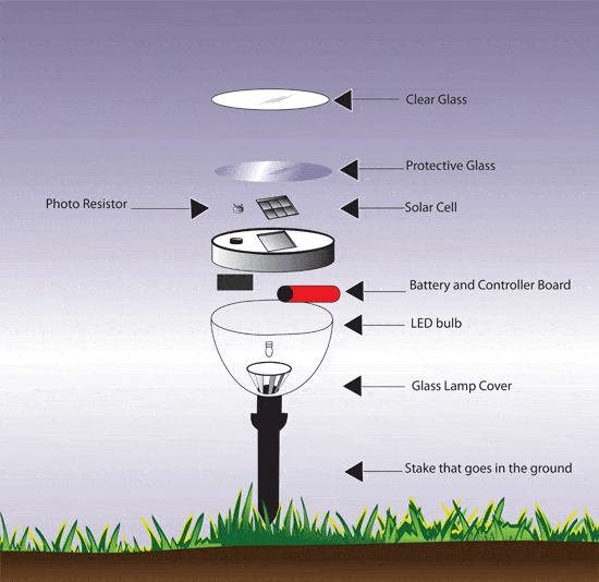 How Do Solar Lights Work? Learn How Solar Energy Works