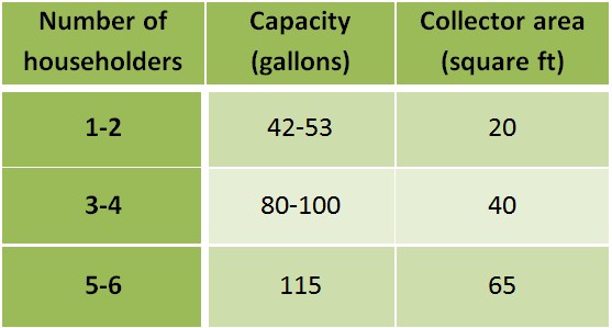 What Size Should My Solar Water Heater Be? Solar Tribune