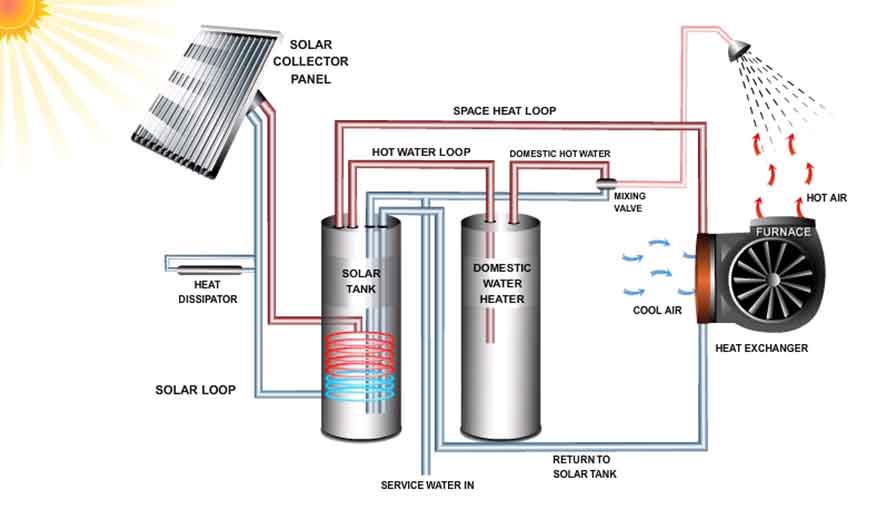 Solar Thermal Energy Solar UV Solutions