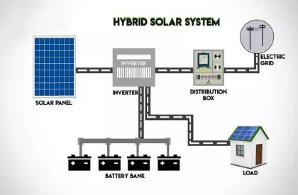 Grid-Tied vs Off-Grid vs Hybrid Solar Systems | Solar West Coast