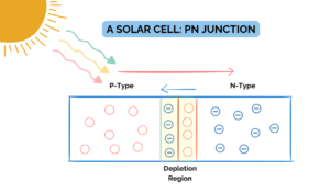 P-Type vs N-Type solar cells: What You Need to Know? - Solar with Yash