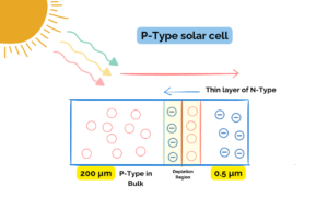 P-Type vs N-Type solar cells: What You Need to Know? - Solar with Yash