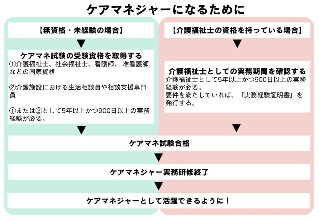 ケアマネジャー（介護支援専門員）とは？仕事内容や給料、必要な資格について