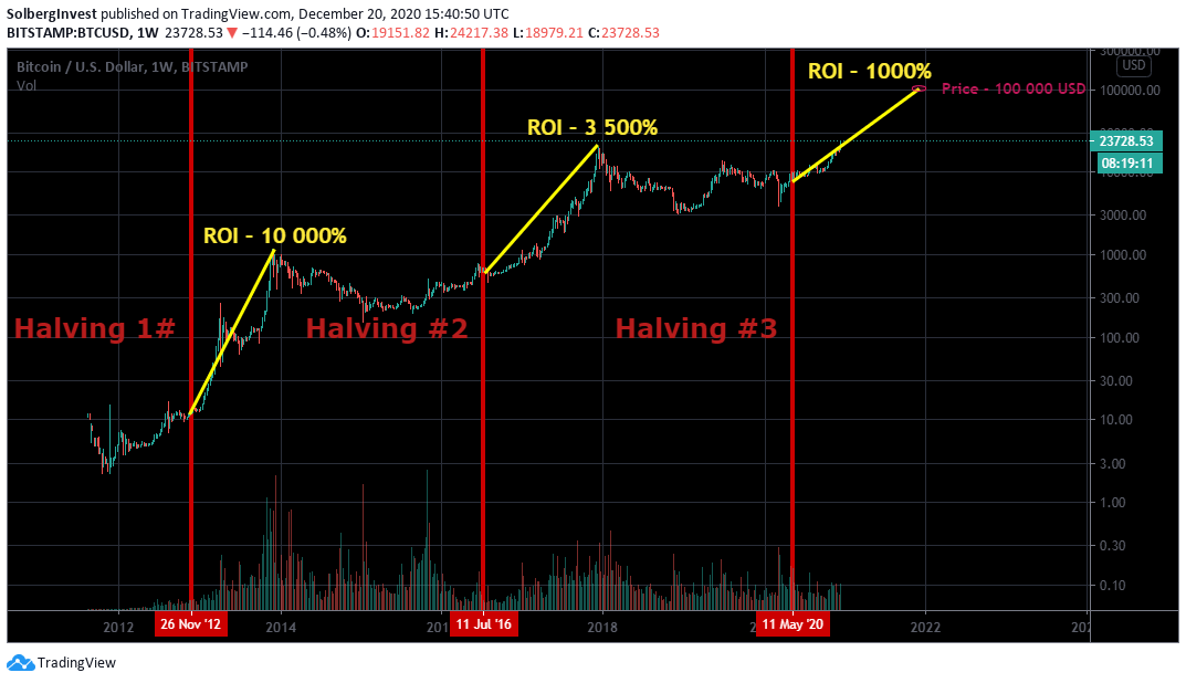 Realistic Bitcoin Price Prediction 2021/2022 What the