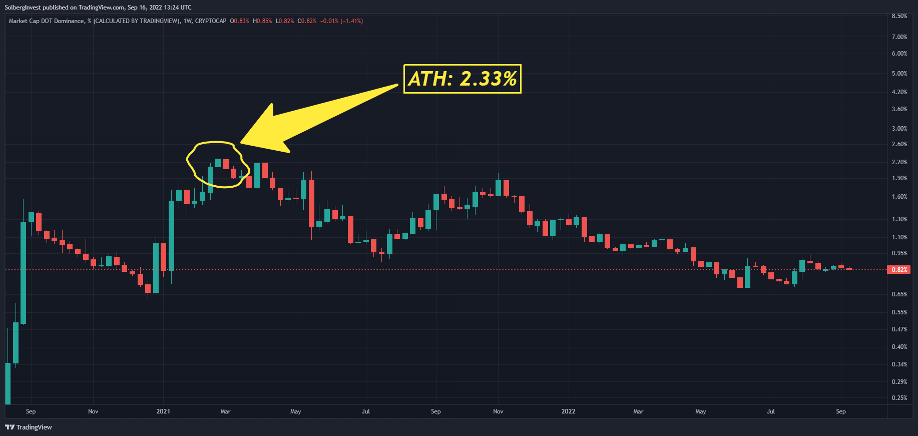 Can Polkadot Reach 1000? Yes, Here's Why