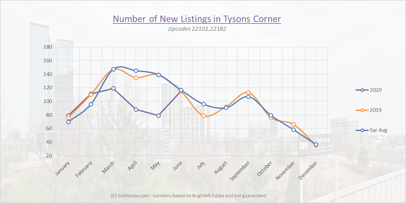 Gates of McLean Soldsense Northern Virginia Real Estate