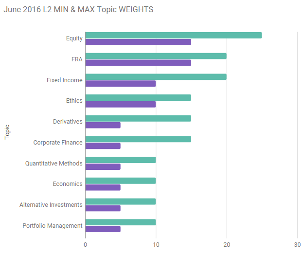 Cfa Level 2 Topic Weights Blog Dandk