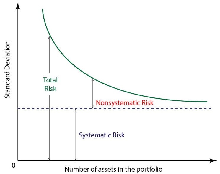 CFA Level 1 Systematic Risk vs. Nonsystematic Risk