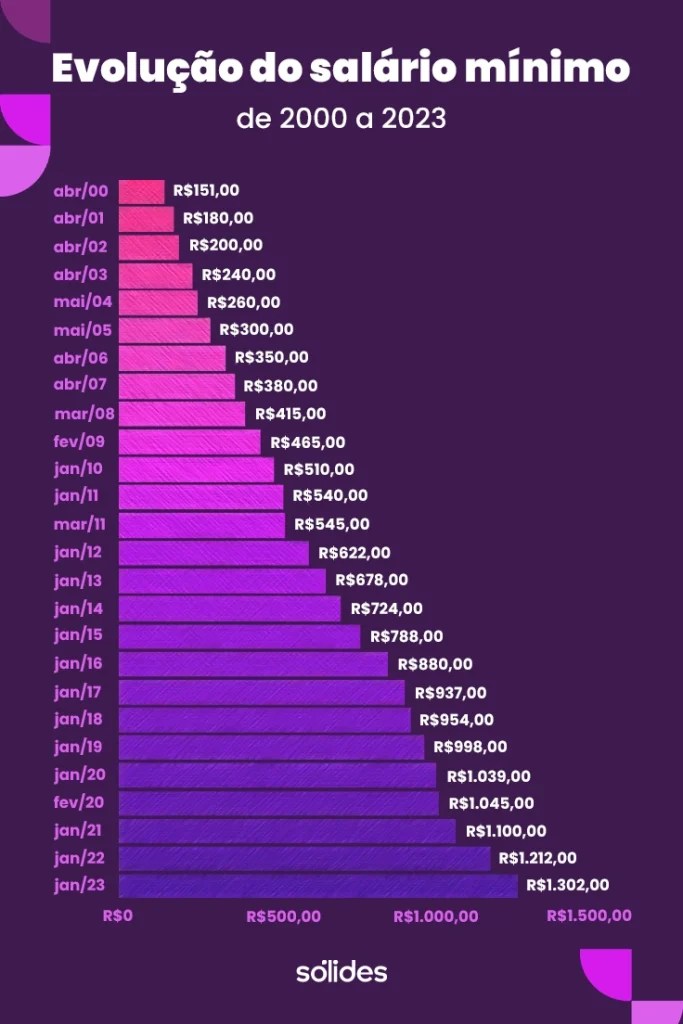 Valor do salário mínimo em 2025 qual a mudança? Valor do salário mínimo em 2025 qual a mudança?