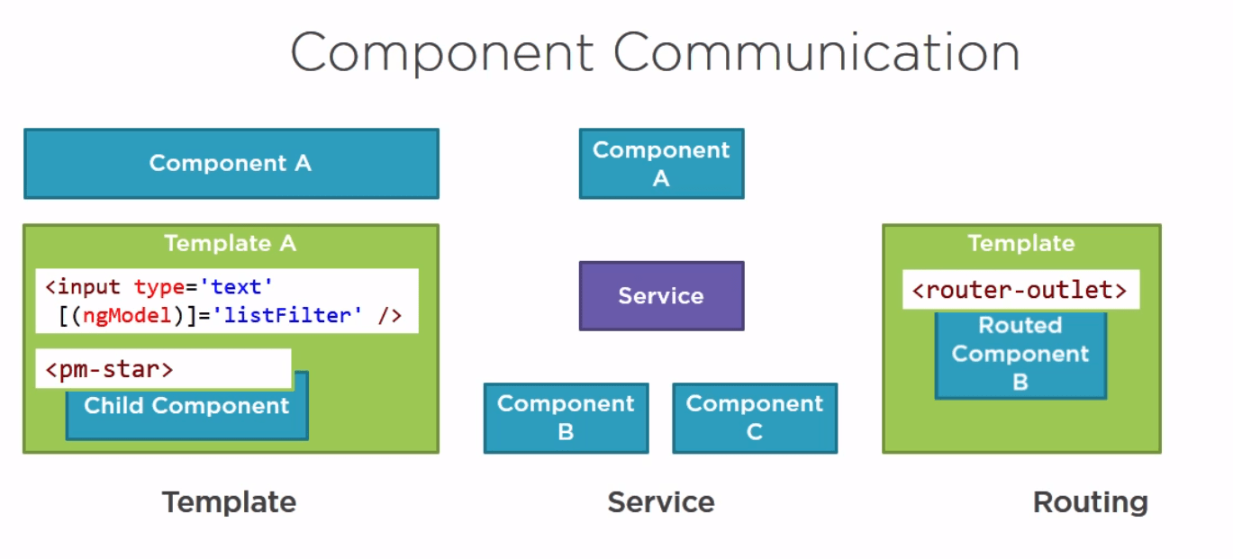 Angular Component Communication solidfish