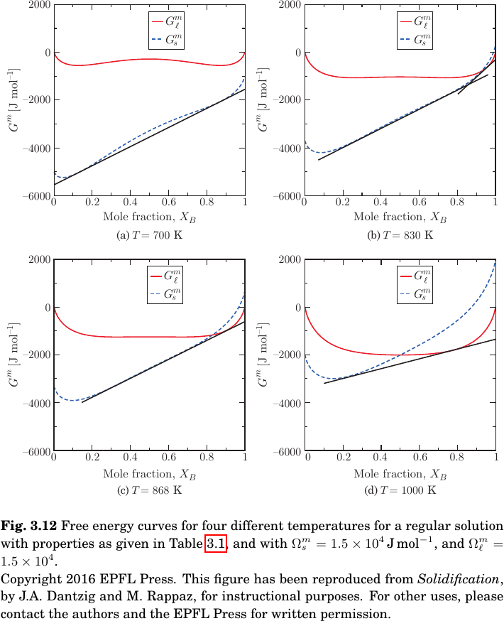 Phase Diagrams