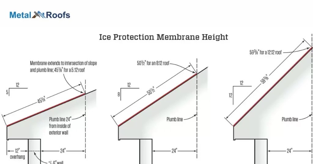 How Much Overhang On A Metal Roof?