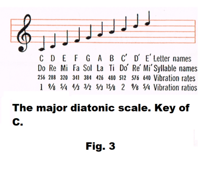 Music, Piano Keyboard, Octave, Pitch Class, Major Diatonic Scale, Major Chord, Chromatic Scale, Tempered Scale, Staff, Clef.