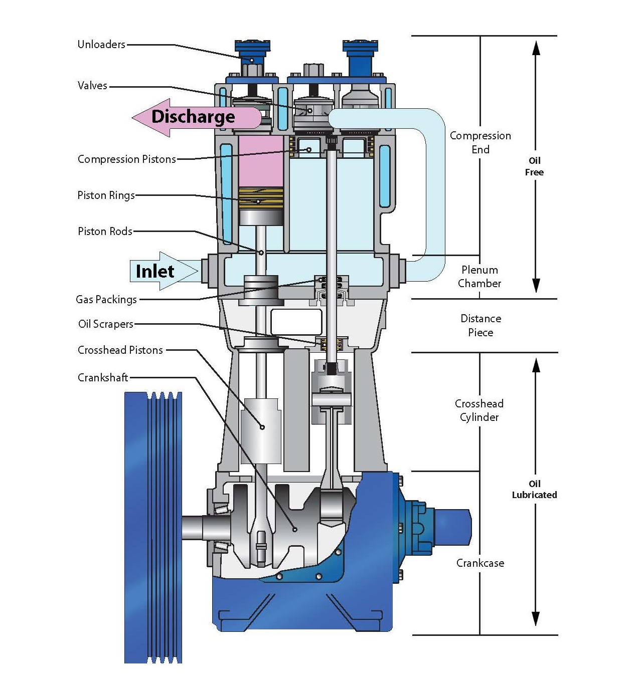 What is the difference between a compressor and a booster?