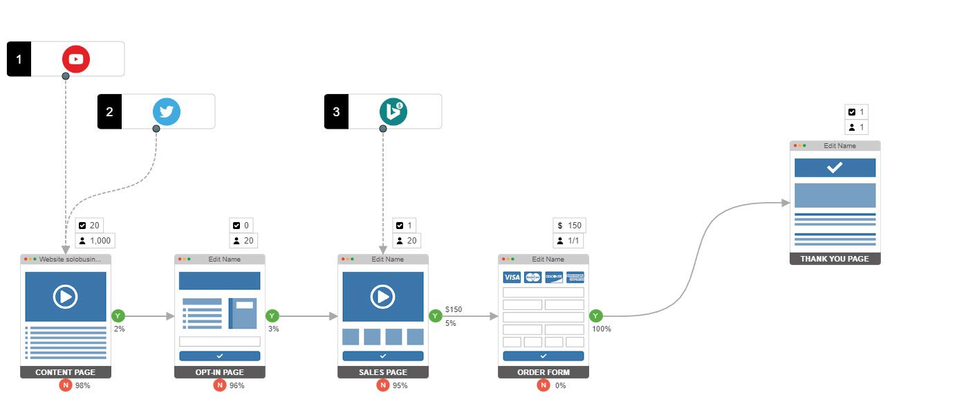 Build a sales funnel from scratch with Geru Solobusiness
