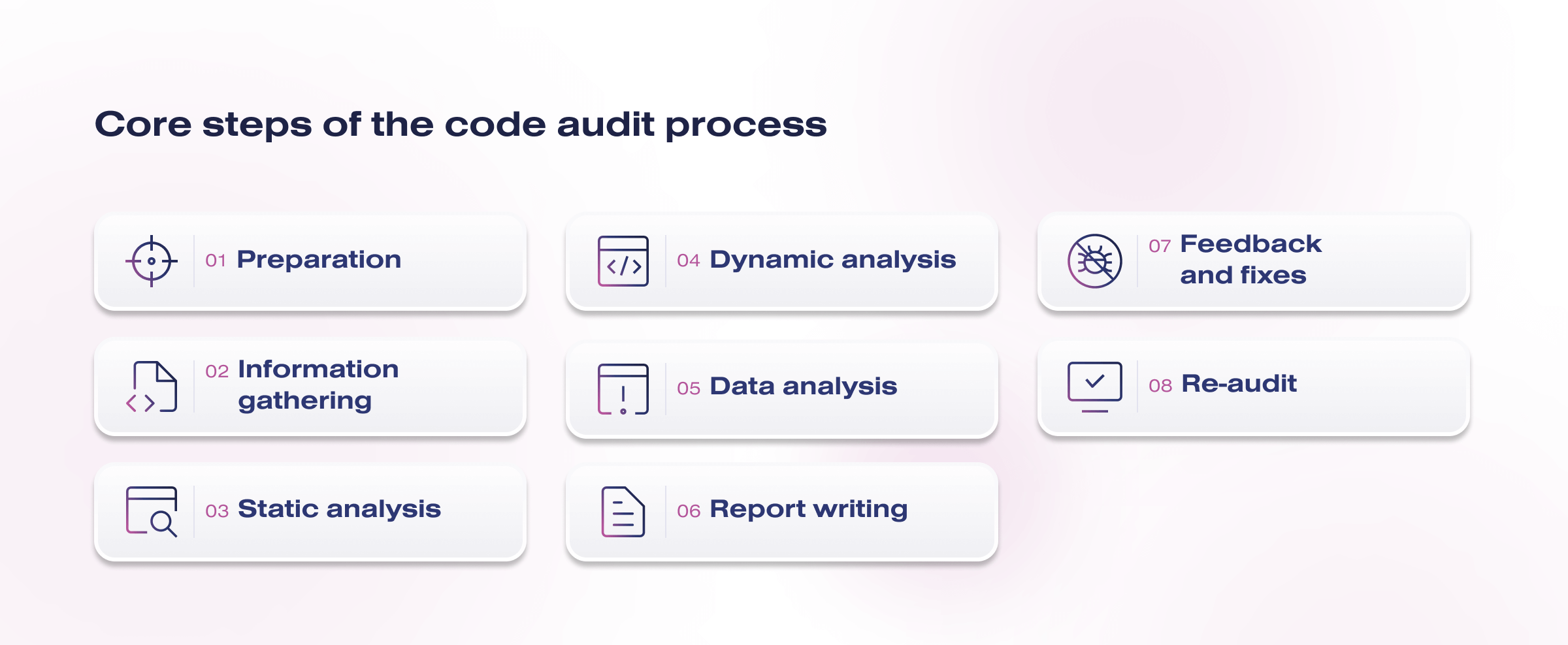 Security Audit Types Of Code Review, Core Steps, And Price SoloWay Tech