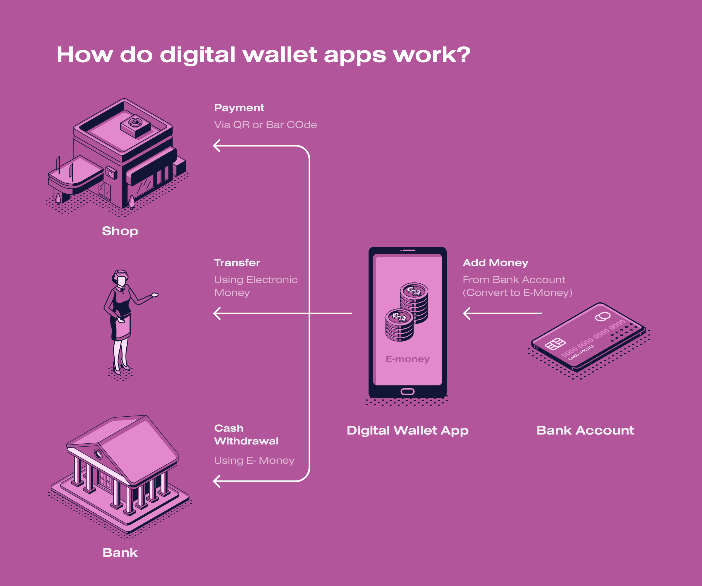 Digital Wallet Development Examples Of The Most Popular Wallet Apps