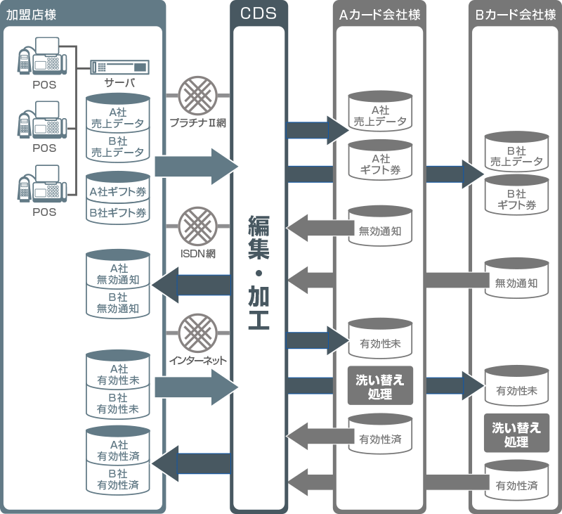 CDS ｜ CAFIS ＜加盟店様向け＞