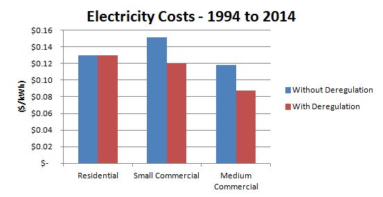 Deregulation Angel or Demon? Solution 105 Solution 105