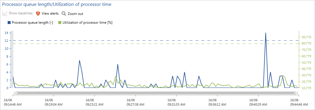 Operating System (OS) performance monitoring Solution center
