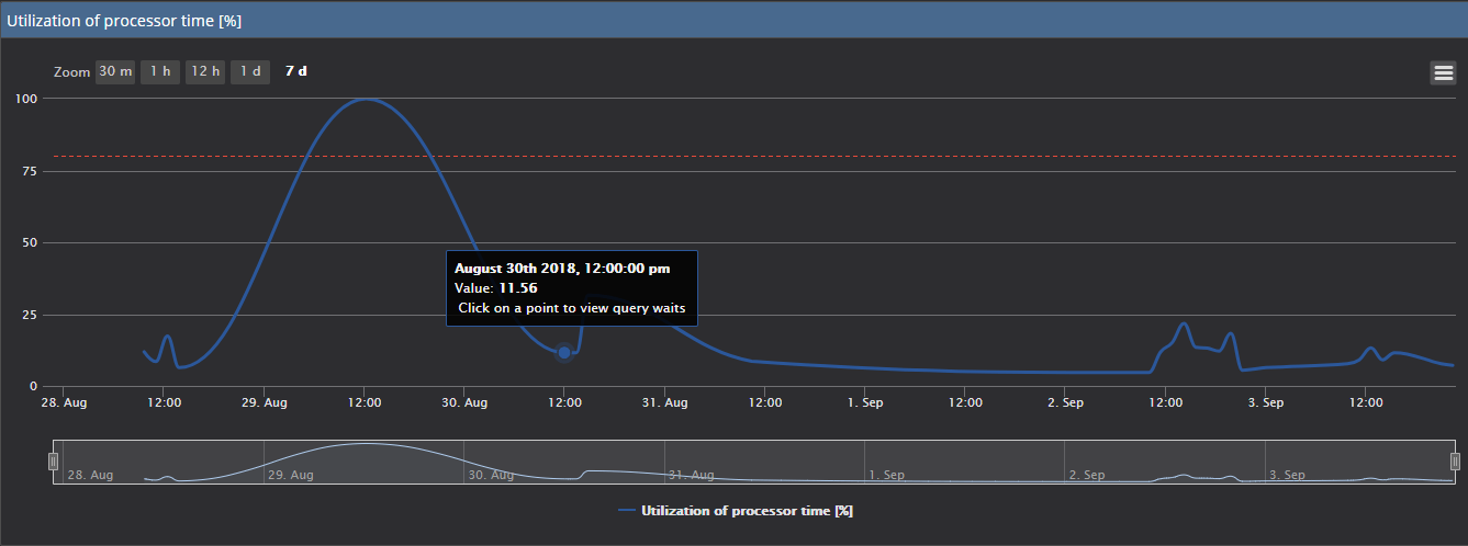 Operating System (OS) performance monitoring