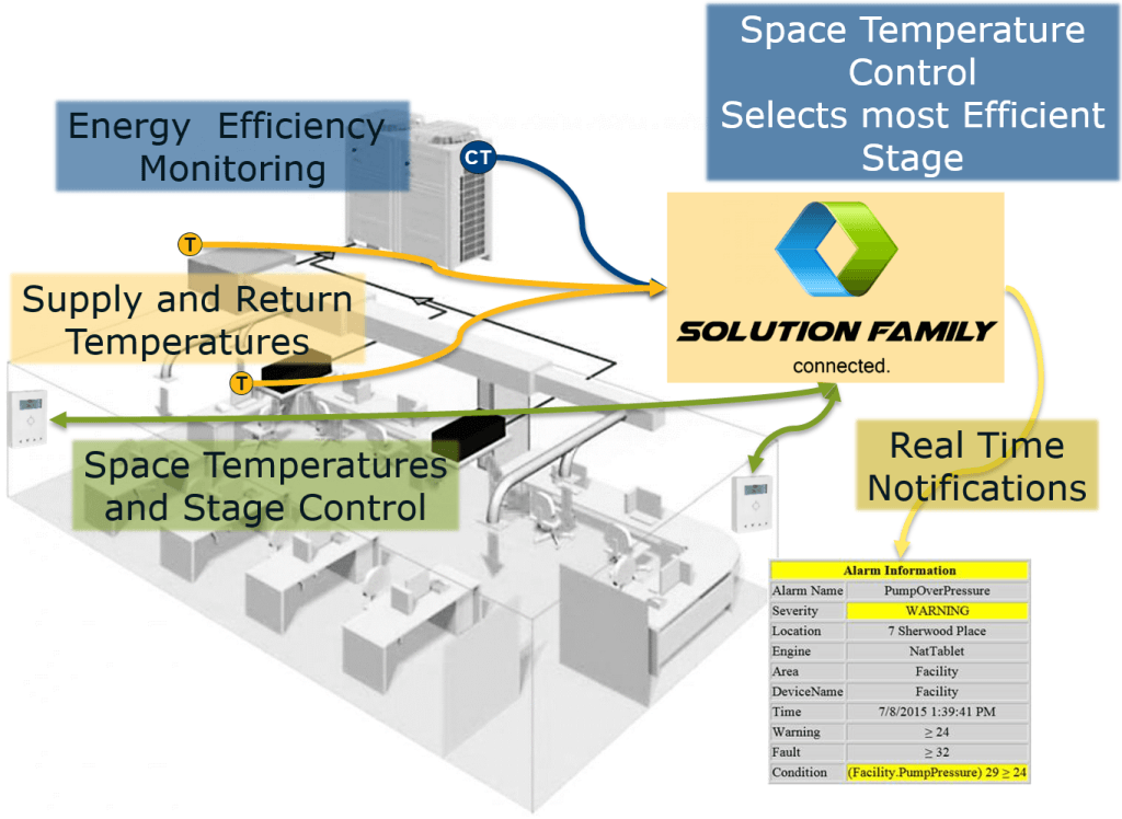 HVAC Monitoring and Control Solution Family