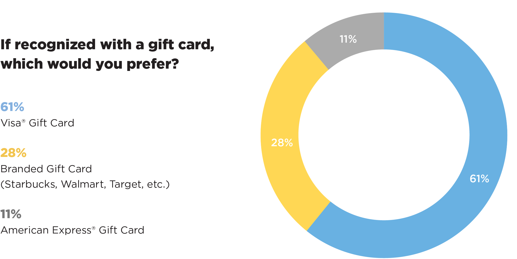 Gift Card Incentives Guide InCentives