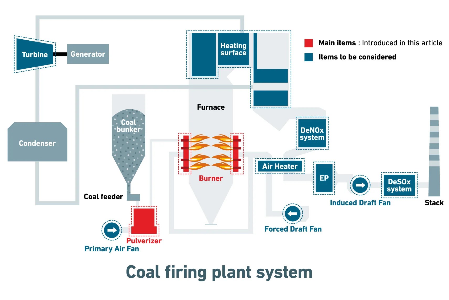 Lowering the Minimum Operating Load of CoalFired Power Plants